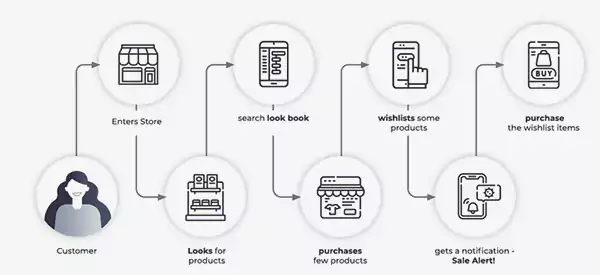 Ways to Utilise Omnichannel Strategy