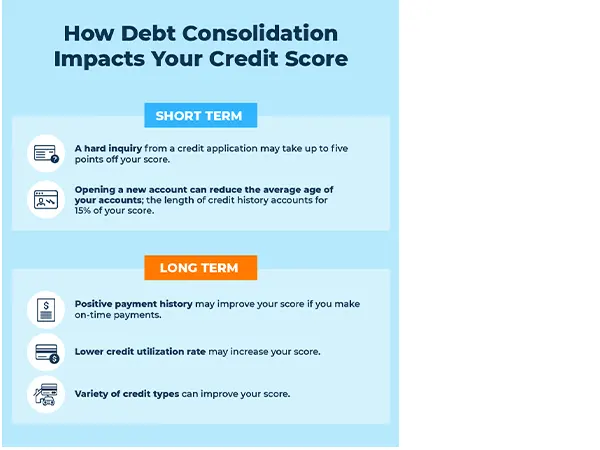 Impact of Debt Consolidation On Your Credit Score