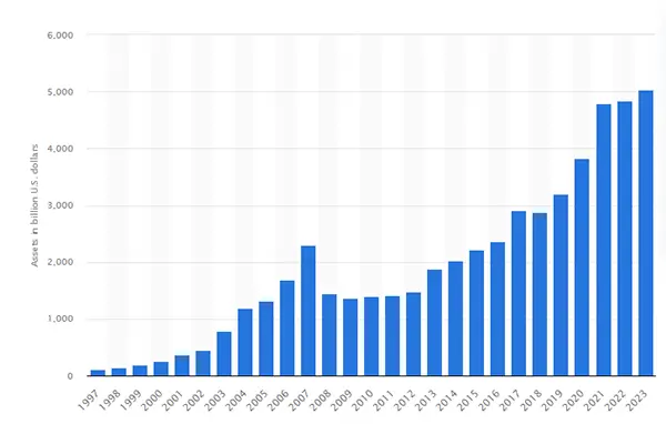 growth of hedge funds assets