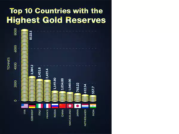 top 10 countries with the highest gold reserves