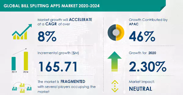 Bill splitting apps market size forecast 2020 - 2024