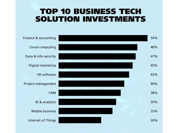 Top 10 Business Tech Solution Investments
