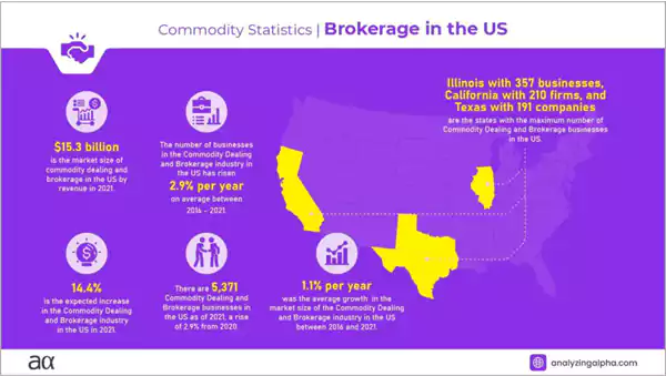 Commodities statistics in the US