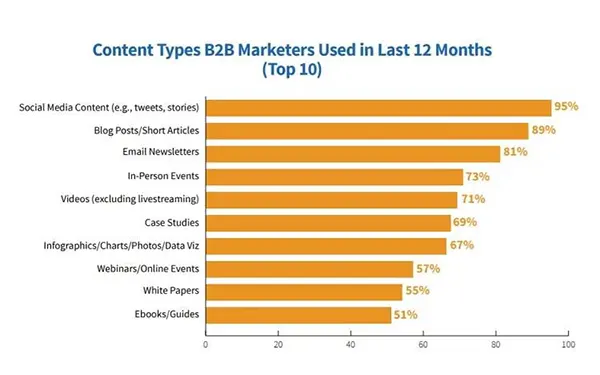 Content types B2B marketers