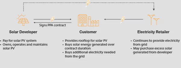 Contracts for the Use of Solar Energy