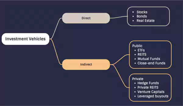 Different types of Investment Vehicles