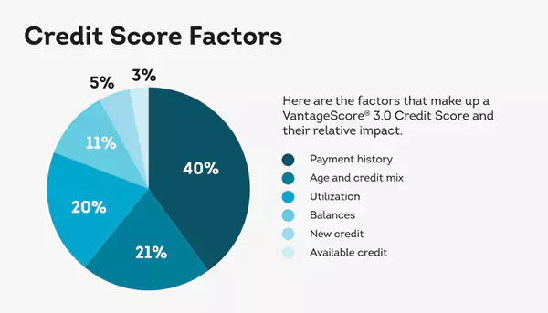 Factors that Determine Credit Score