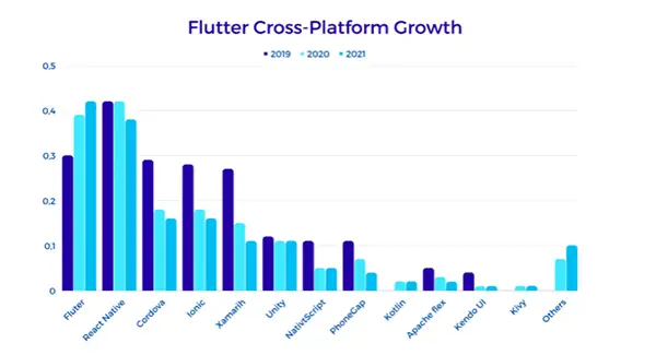 Flutter Cross-Platform Growth from 2019-2021