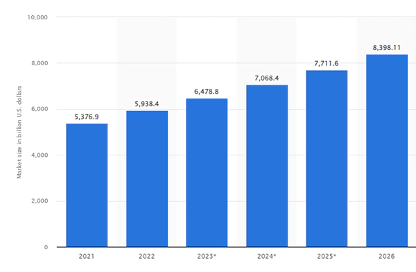 Forecast of the Global Insurance Market from 2021 to 2026.
