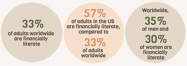 Global Financial Literacy Rate