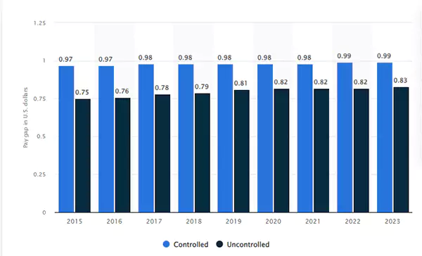 Global Gender Pay Gap from 2015 to 2023