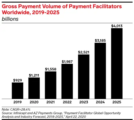 Gross Payment Volume of Payment Facilitators Globally 2019-2025