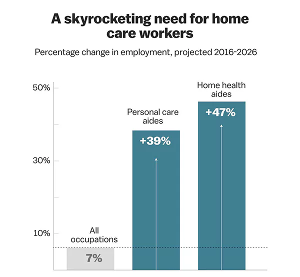 Importance of home care stats image