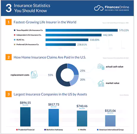Insurance in USA stats