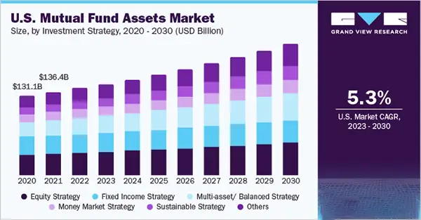 Investment Costs