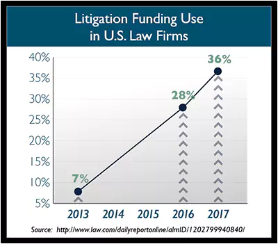 Litigation funding in US