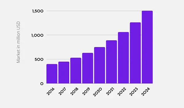  Machine Translation Market Size Worldwide from 2016 to 2024. 