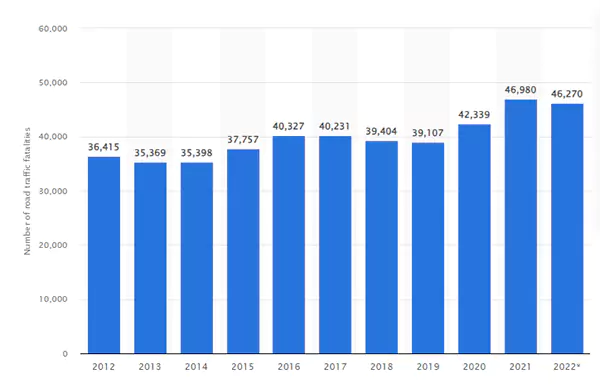 Number of road traffic fatalities in the United States from 2012 to 2022