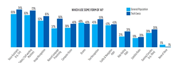 Percentage of Different Usage of AI in Various Financial Sectors