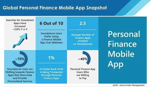 Personal Finance Mobile App Statistics