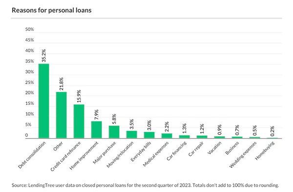 Reasons for Personal Loans for the Second Quarter of 2023. 