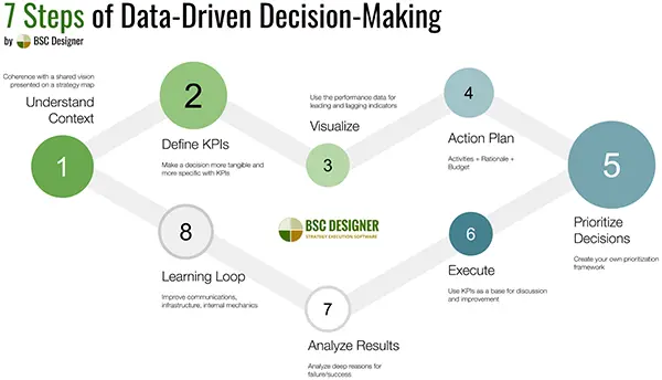 Steps Involved in Data-Driven Decision Making