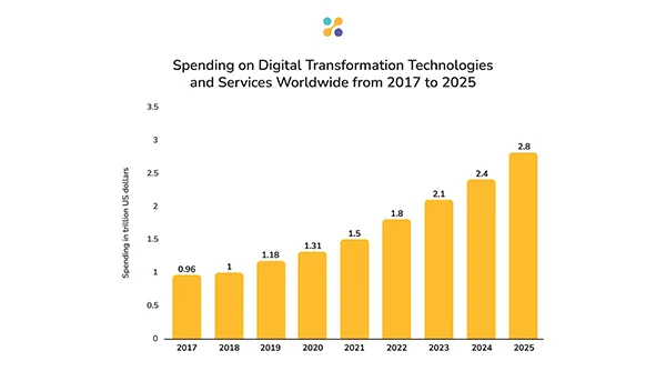 Technology in Workplace 2017- 2025