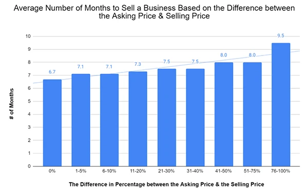 The Average Months to Sell a Business Based on the Difference Between the Asking and Selling Price. 