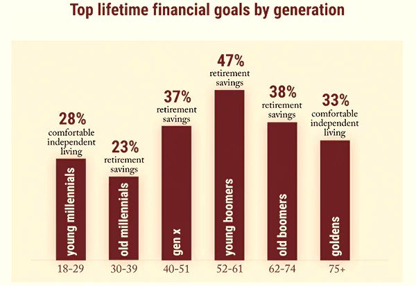 Top Lifetime Financial Goals by Generation