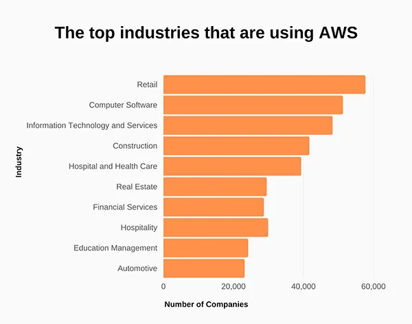 Top industries using AWS
