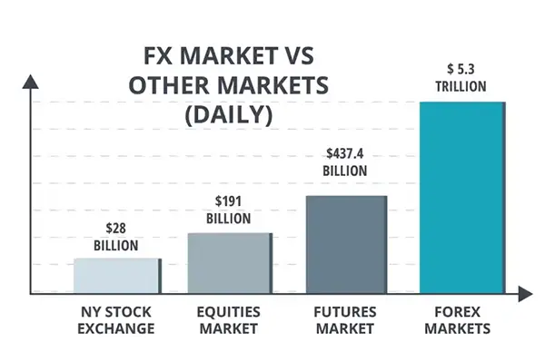 Trading comparison between stocks and forex markets