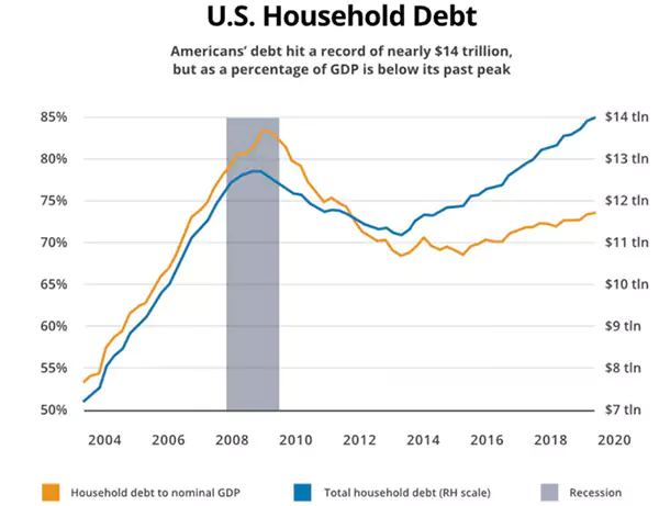 U.S. Household Debt