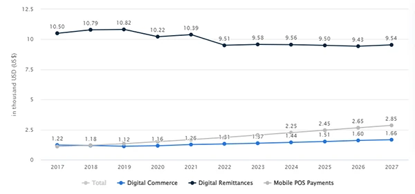 chart of the Average Transaction Value per user