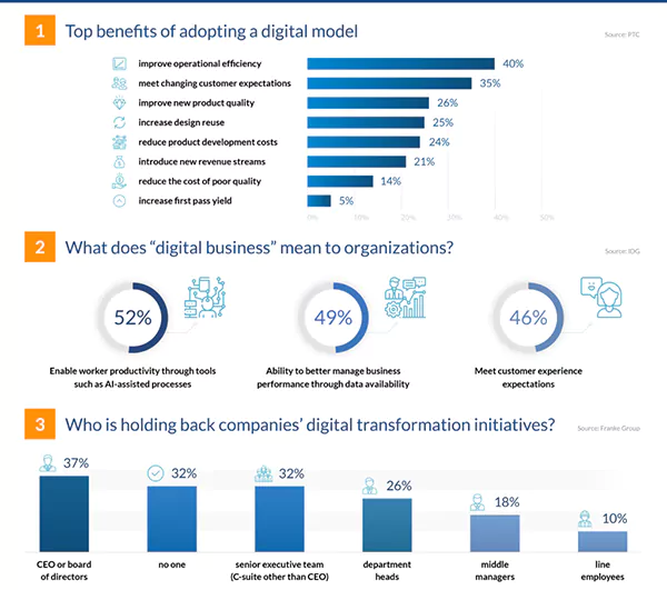 digital transformation statistics