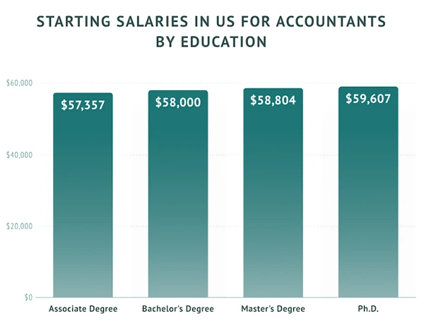 entry-level salary for accountants