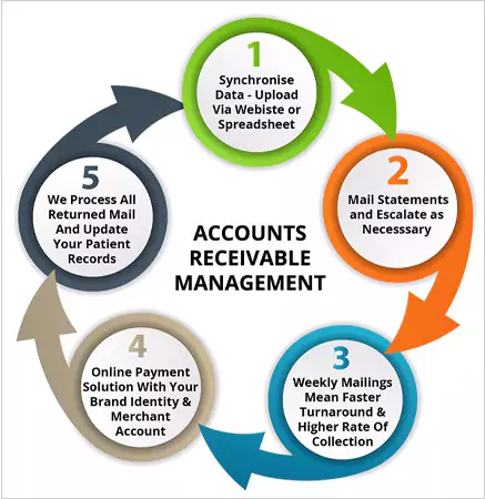 Accounts Receivable Chart