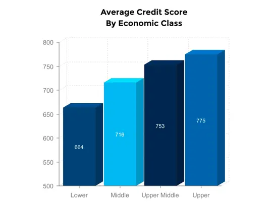 Average Credit Score by Economic Class
