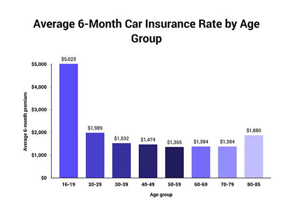 Car Insurance rate graph