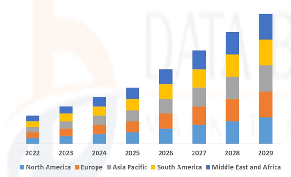 Data Bridge Market research 