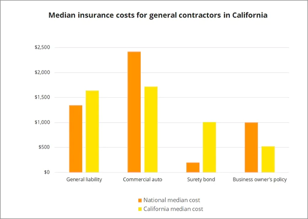 Estimate Costs of Median Insurance for General Contractors in California