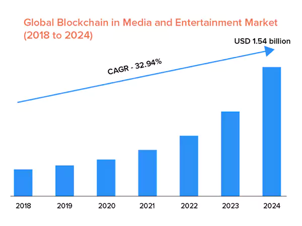 Global Blockchain in Media-and-Entertainment Market from 2018 to 2024