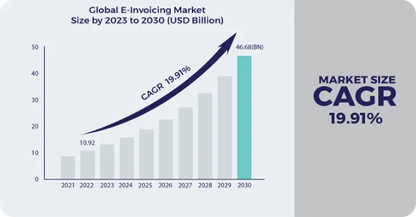 Global Electronic Invoicing Market Size Forecast 2023-2030