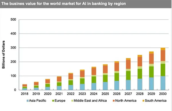Global Growth of AI in Banking by Region from 2018-2030.
