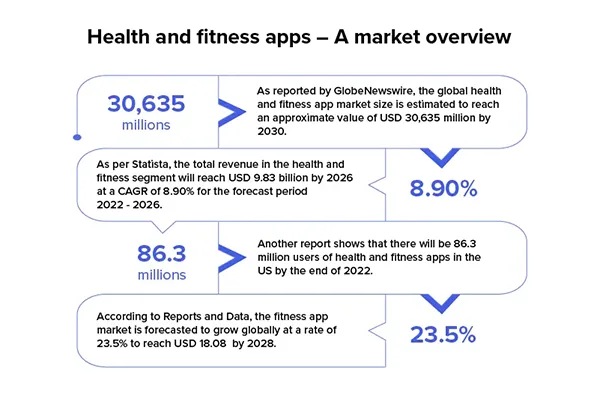 Health and fitness apps