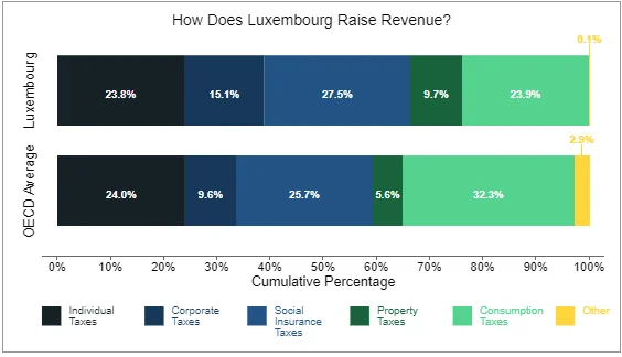  How Does Luxembourg Raise Revenue