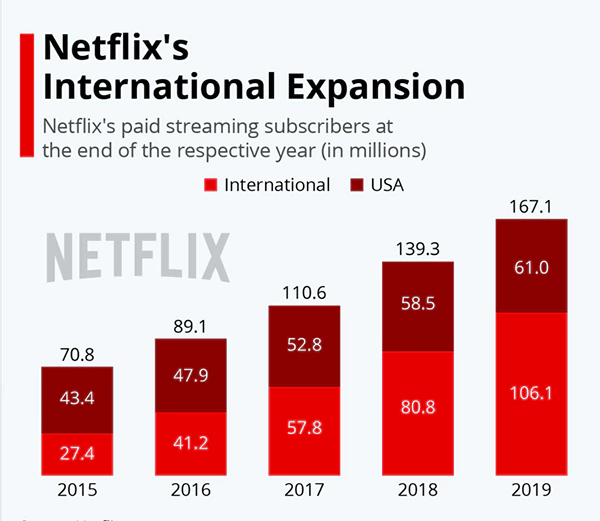 Netflix International Expansion from 2015-2019