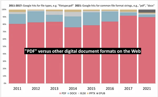 PDF and Other Digital Documents Formats Usage from 2011-2021