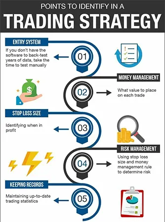 Points to identify in a successful trading strategy