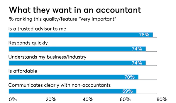  Qualities that businesses look for when hiring an accountant.