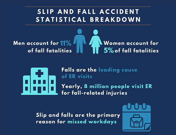  Slip and fall claims in Indiana stats image